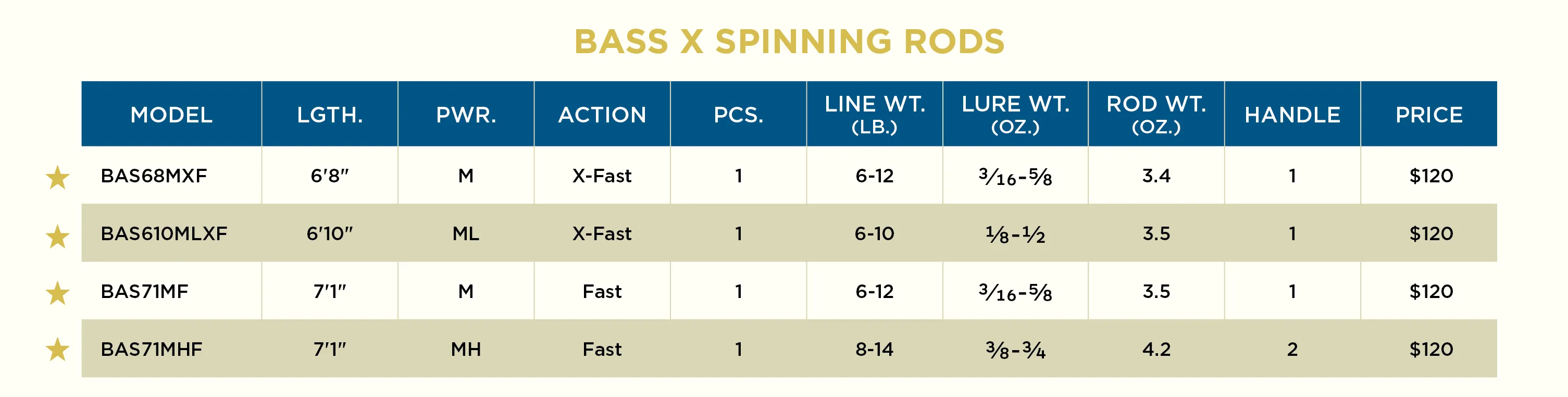 ST CROIX BASS X SPINNING ROD