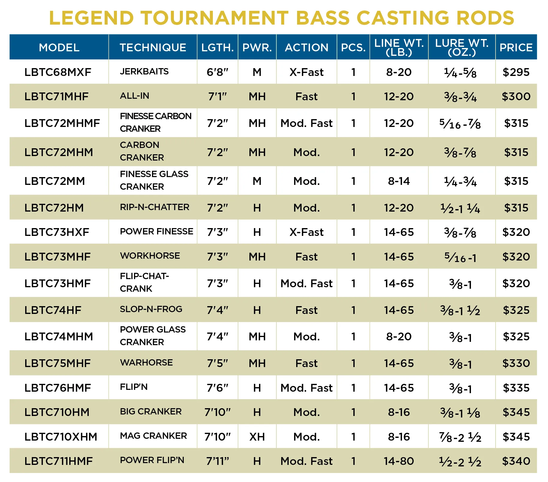 ST CROIX LEGEND TOURNAMENT BASS CASTING ROD